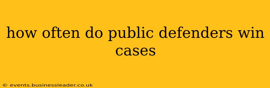 how often do public defenders win cases